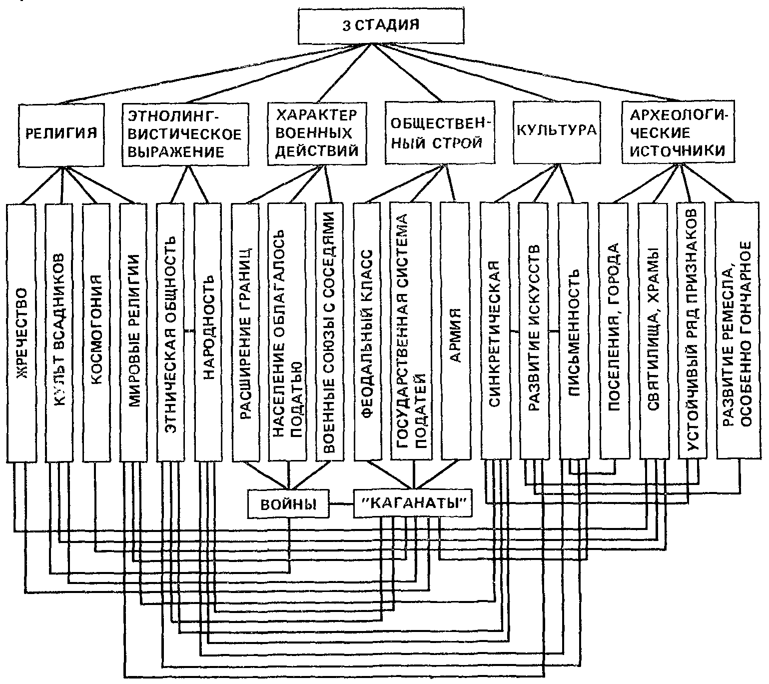 Рис. 3. Схема взаимосвязей признаков на третьей стадии кочевания (модель 3)
