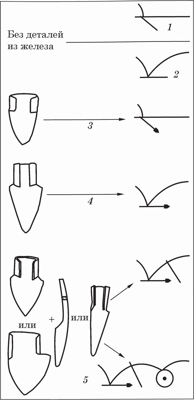 Рис. 12. Схема взаимосвязи железных деталей и орудий для обработки почвы [Горбаненко, 2006, рис. 1